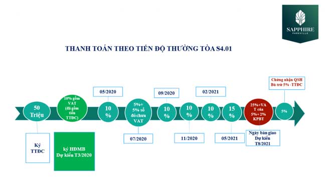 Tiến độ thanh toán S4