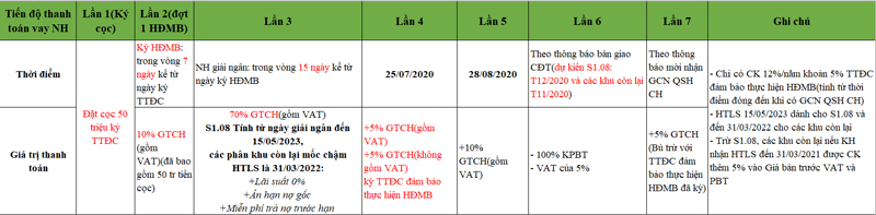 KH vay NH(gói HTLS từ CĐT)