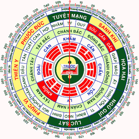 Khái niệm trên la bàn phong thủy Khái niệm trên la bàn phong thủy