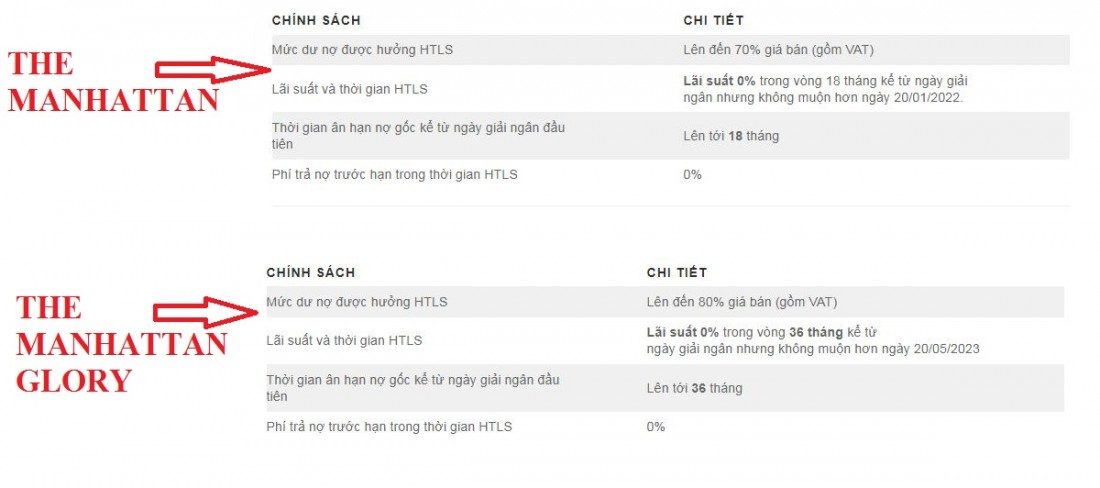 Chính sách hỗ trợ vốn mua Shophouse The Manhattan
