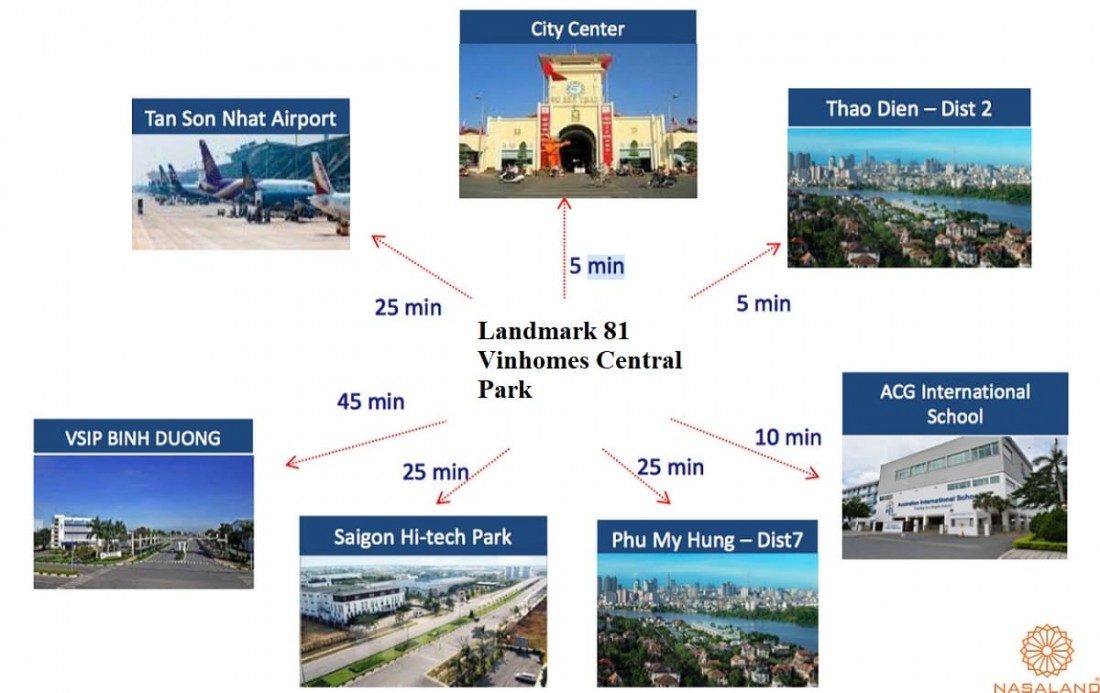 Mạng lưới liên kết vùng tại Landmark 81