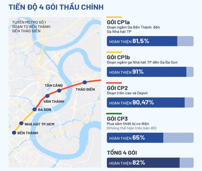 Tuyến Metro số 1 bến thành suối tiên khi nào hoàn thành?