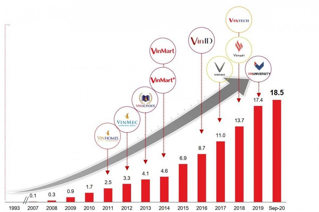 Vingroup hoạt động đa lĩnh vực với tiềm lực kinh tế vững mạnh