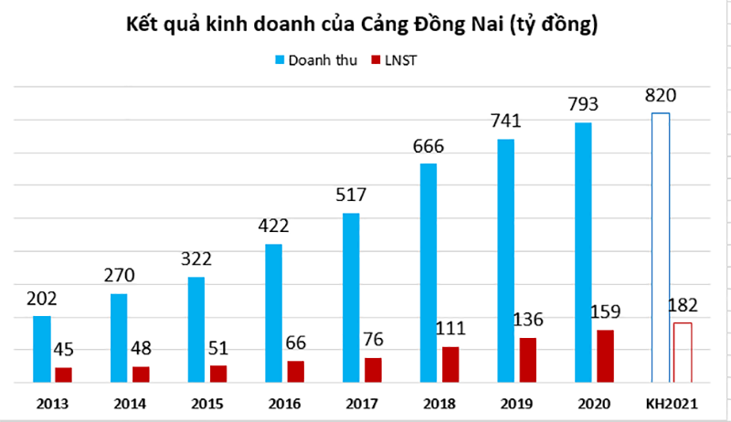 Cảng Đồng Nai - Hành trình hình thành và phát triển