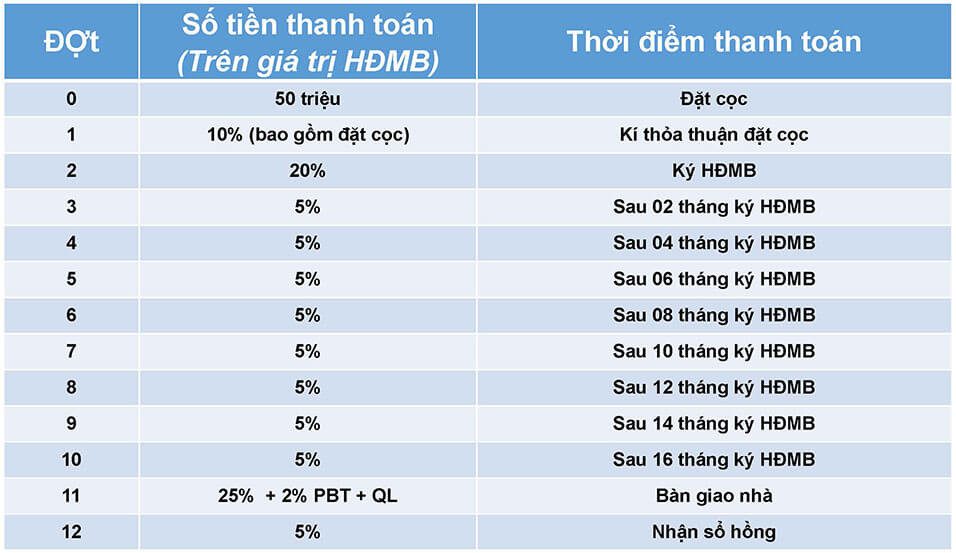 tiến độ thanh toán The Privia Khang Điền Bình Tân